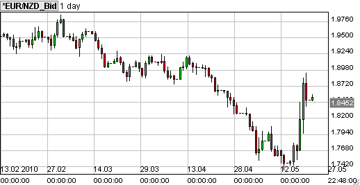 eur nzd daily forex grafiek